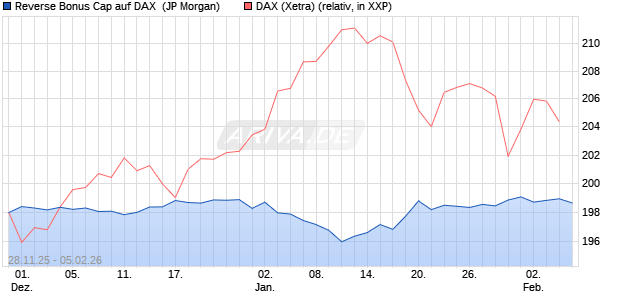 Reverse Bonus Cap auf DAX [J.P. Morgan Structured . (WKN: JZ0C4X) Chart