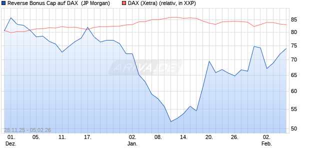 Reverse Bonus Cap auf DAX [J.P. Morgan Structured . (WKN: JZ0YNP) Chart
