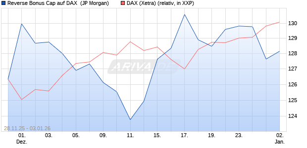 Reverse Bonus Cap auf DAX [J.P. Morgan Structured . (WKN: JZ1Y02) Chart