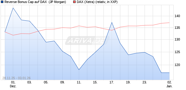 Reverse Bonus Cap auf DAX [J.P. Morgan Structured . (WKN: JZ0C3S) Chart