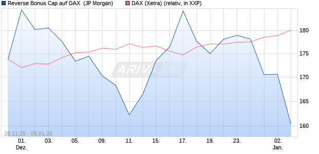 Reverse Bonus Cap auf DAX [J.P. Morgan Structured . (WKN: JZ1UFH) Chart