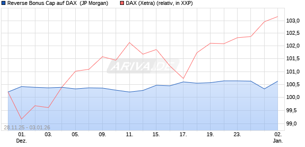Reverse Bonus Cap auf DAX [J.P. Morgan Structured . (WKN: JZ0AD9) Chart