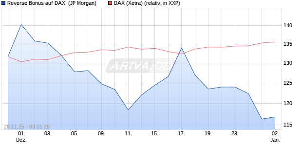 Reverse Bonus auf DAX [J.P. Morgan Structured Prod. (WKN: JZ1Y05) Chart