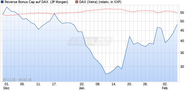 Reverse Bonus Cap auf DAX [J.P. Morgan Structured . (WKN: JZ0HAR) Chart