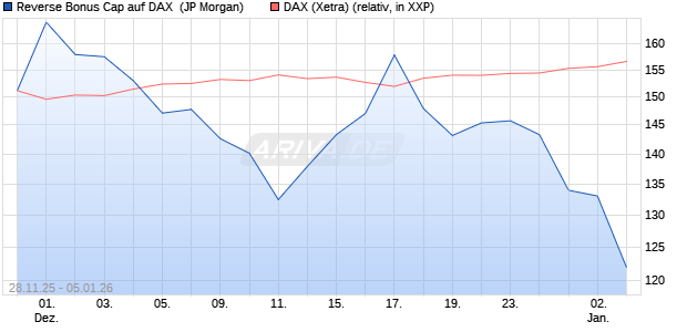 Reverse Bonus Cap auf DAX [J.P. Morgan Structured . (WKN: JZ1PP2) Chart