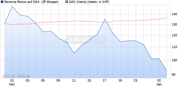 Reverse Bonus auf DAX [J.P. Morgan Structured Prod. (WKN: JZ0L15) Chart
