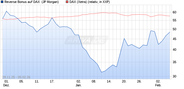 Reverse Bonus auf DAX [J.P. Morgan Structured Prod. (WKN: JZ0C2F) Chart