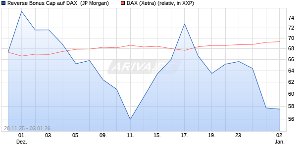 Reverse Bonus Cap auf DAX [J.P. Morgan Structured . (WKN: JZ1SSL) Chart