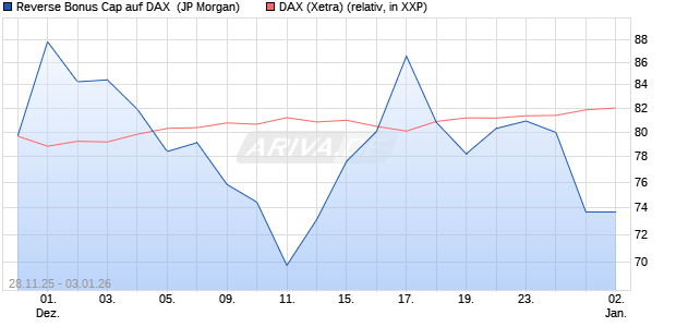 Reverse Bonus Cap auf DAX [J.P. Morgan Structured . (WKN: JZ1STF) Chart