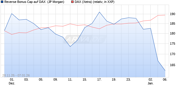 Reverse Bonus Cap auf DAX [J.P. Morgan Structured . (WKN: JZ1VBF) Chart