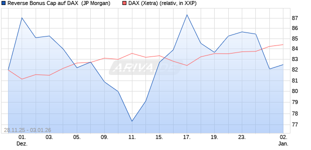 Reverse Bonus Cap auf DAX [J.P. Morgan Structured . (WKN: JZ0HBH) Chart