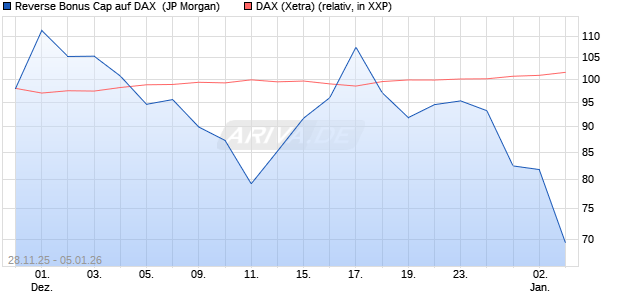 Reverse Bonus Cap auf DAX [J.P. Morgan Structured . (WKN: JZ15EB) Chart