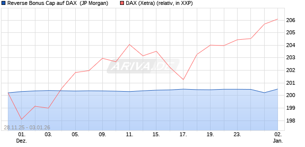 Reverse Bonus Cap auf DAX [J.P. Morgan Structured . (WKN: JZ1S3P) Chart