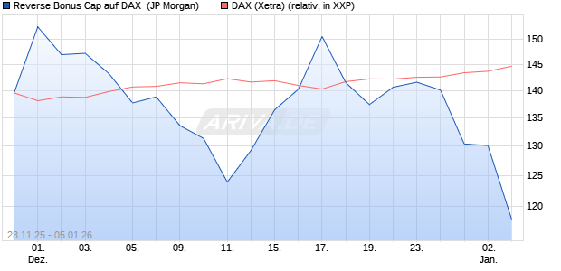 Reverse Bonus Cap auf DAX [J.P. Morgan Structured . (WKN: JZ1PPE) Chart
