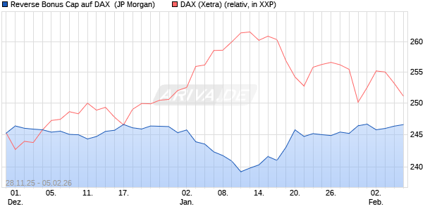 Reverse Bonus Cap auf DAX [J.P. Morgan Structured . (WKN: JZ0C4G) Chart