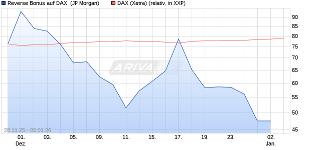 Reverse Bonus auf DAX [J.P. Morgan Structured Prod. (WKN: JZ0JAD) Chart