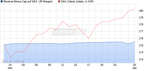 Reverse Bonus Cap auf DAX [J.P. Morgan Structured . (WKN: JZ1SSW) Chart