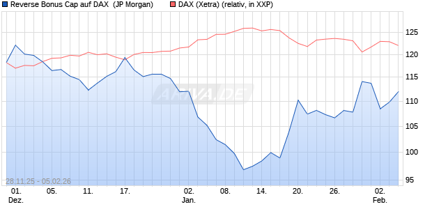 Reverse Bonus Cap auf DAX [J.P. Morgan Structured . (WKN: JZ0C20) Chart