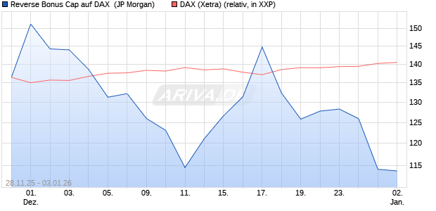 Reverse Bonus Cap auf DAX [J.P. Morgan Structured . (WKN: JZ0C5C) Chart