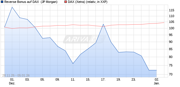 Reverse Bonus auf DAX [J.P. Morgan Structured Prod. (WKN: JZ0FZG) Chart