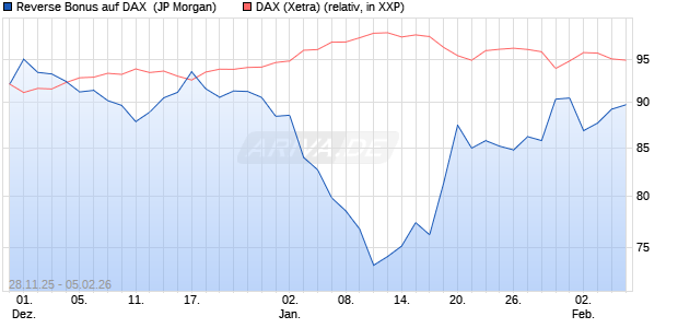 Reverse Bonus auf DAX [J.P. Morgan Structured Prod. (WKN: JZ0ACH) Chart
