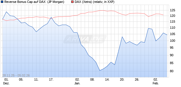 Reverse Bonus Cap auf DAX [J.P. Morgan Structured . (WKN: JZ0HBY) Chart