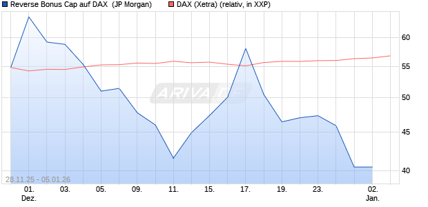 Reverse Bonus Cap auf DAX [J.P. Morgan Structured . (WKN: JZ09G0) Chart