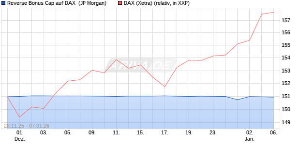 Reverse Bonus Cap auf DAX [J.P. Morgan Structured . (WKN: JZ0YR4) Chart