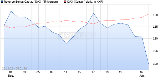 Reverse Bonus Cap auf DAX [J.P. Morgan Structured . (WKN: JZ1SSG) Chart