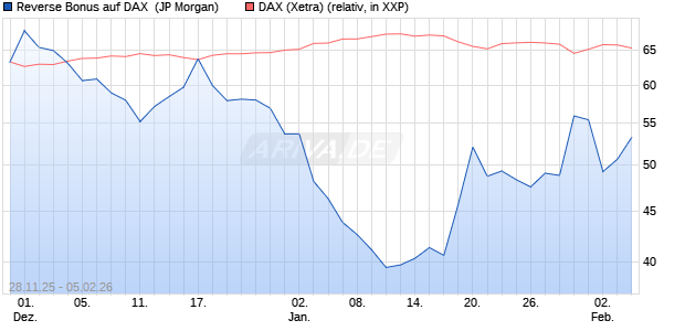 Reverse Bonus auf DAX [J.P. Morgan Structured Prod. (WKN: JZ0C2H) Chart