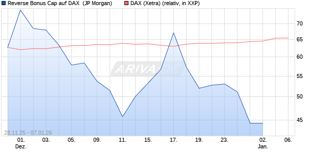 Reverse Bonus Cap auf DAX [J.P. Morgan Structured . (WKN: JZ1Z16) Chart