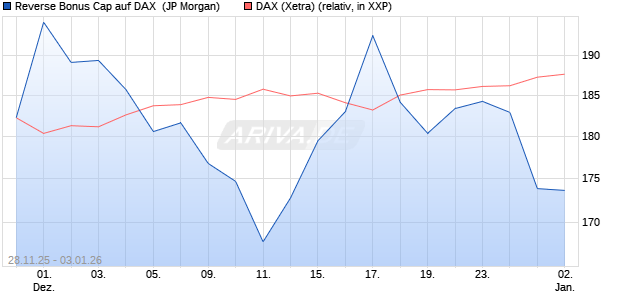 Reverse Bonus Cap auf DAX [J.P. Morgan Structured . (WKN: JZ1SVB) Chart