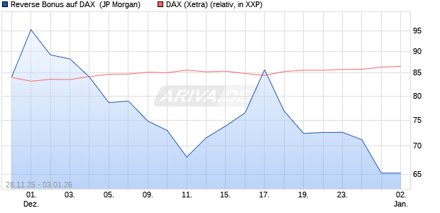Reverse Bonus auf DAX [J.P. Morgan Structured Prod. (WKN: JZ1Y18) Chart