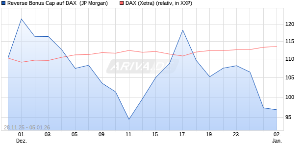 Reverse Bonus Cap auf DAX [J.P. Morgan Structured . (WKN: JZ0C54) Chart