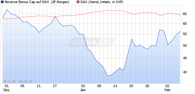 Reverse Bonus Cap auf DAX [J.P. Morgan Structured . (WKN: JZ0C2N) Chart