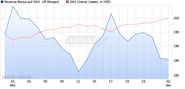 Reverse Bonus auf DAX [J.P. Morgan Structured Prod. (WKN: JZ05T3) Chart