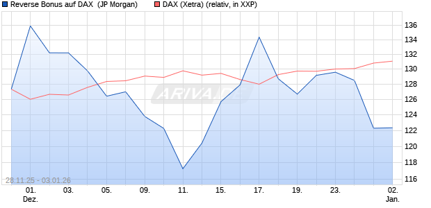 Reverse Bonus auf DAX [J.P. Morgan Structured Prod. (WKN: JZ0E2W) Chart