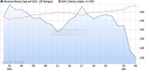 Reverse Bonus Cap auf DAX [J.P. Morgan Structured . (WKN: JZ09GE) Chart