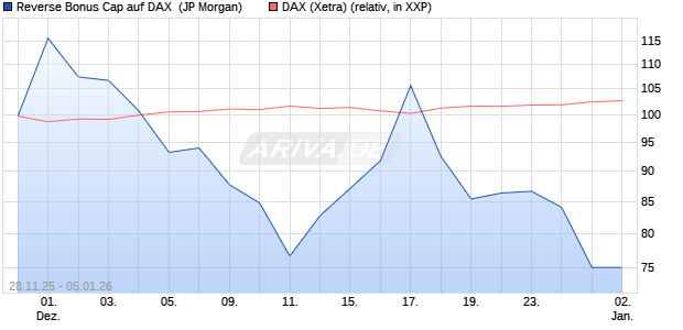 Reverse Bonus Cap auf DAX [J.P. Morgan Structured . (WKN: JZ09JU) Chart