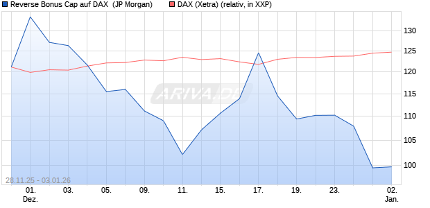 Reverse Bonus Cap auf DAX [J.P. Morgan Structured . (WKN: JZ1S46) Chart