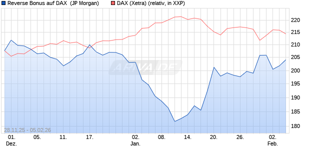 Reverse Bonus auf DAX [J.P. Morgan Structured Prod. (WKN: JZ0ADQ) Chart