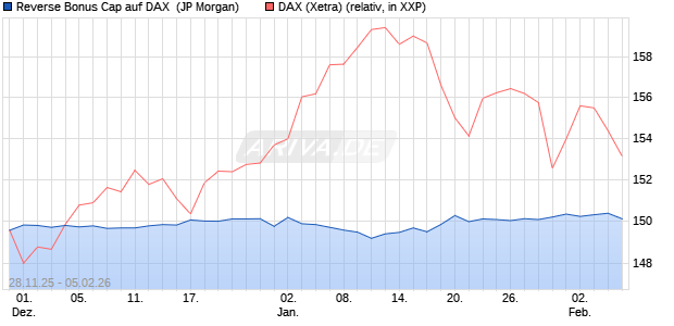 Reverse Bonus Cap auf DAX [J.P. Morgan Structured . (WKN: JZ1SUT) Chart
