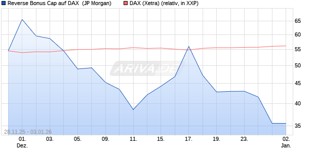 Reverse Bonus Cap auf DAX [J.P. Morgan Structured . (WKN: JZ1S3G) Chart