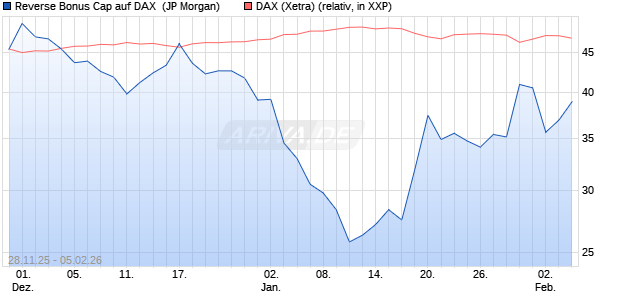 Reverse Bonus Cap auf DAX [J.P. Morgan Structured . (WKN: JZ0H9U) Chart