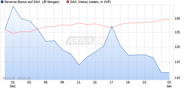 Reverse Bonus auf DAX [J.P. Morgan Structured Prod. (WKN: JZ1S2D) Chart