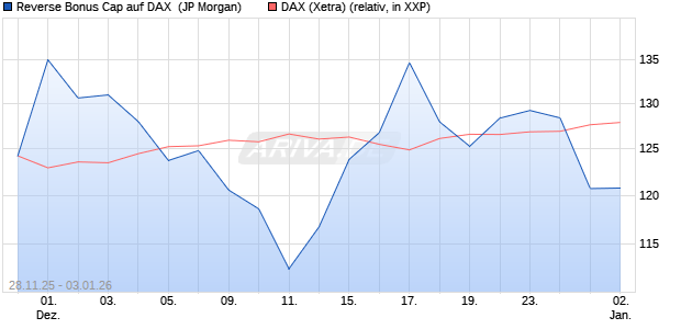 Reverse Bonus Cap auf DAX [J.P. Morgan Structured . (WKN: JZ1UFE) Chart