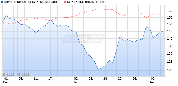 Reverse Bonus auf DAX [J.P. Morgan Structured Prod. (WKN: JZ0YQ1) Chart