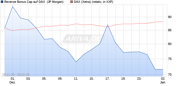 Reverse Bonus Cap auf DAX [J.P. Morgan Structured . (WKN: JZ15C5) Chart