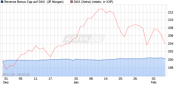 Reverse Bonus Cap auf DAX [J.P. Morgan Structured . (WKN: JZ15EJ) Chart