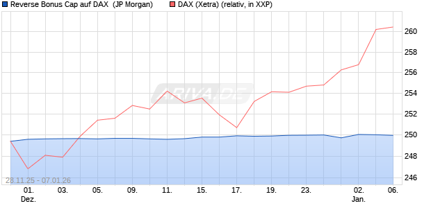 Reverse Bonus Cap auf DAX [J.P. Morgan Structured . (WKN: JZ1S3E) Chart
